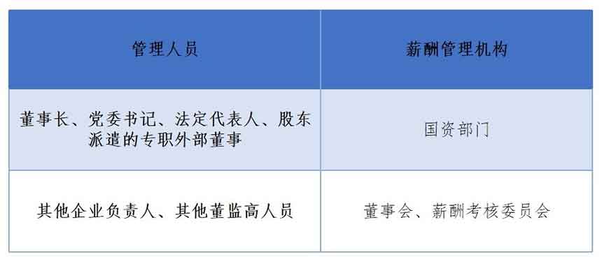 表2-1  城投公司薪酬管理機構